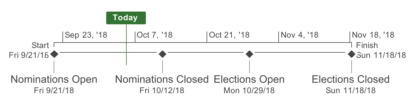 nomination timeline 2018